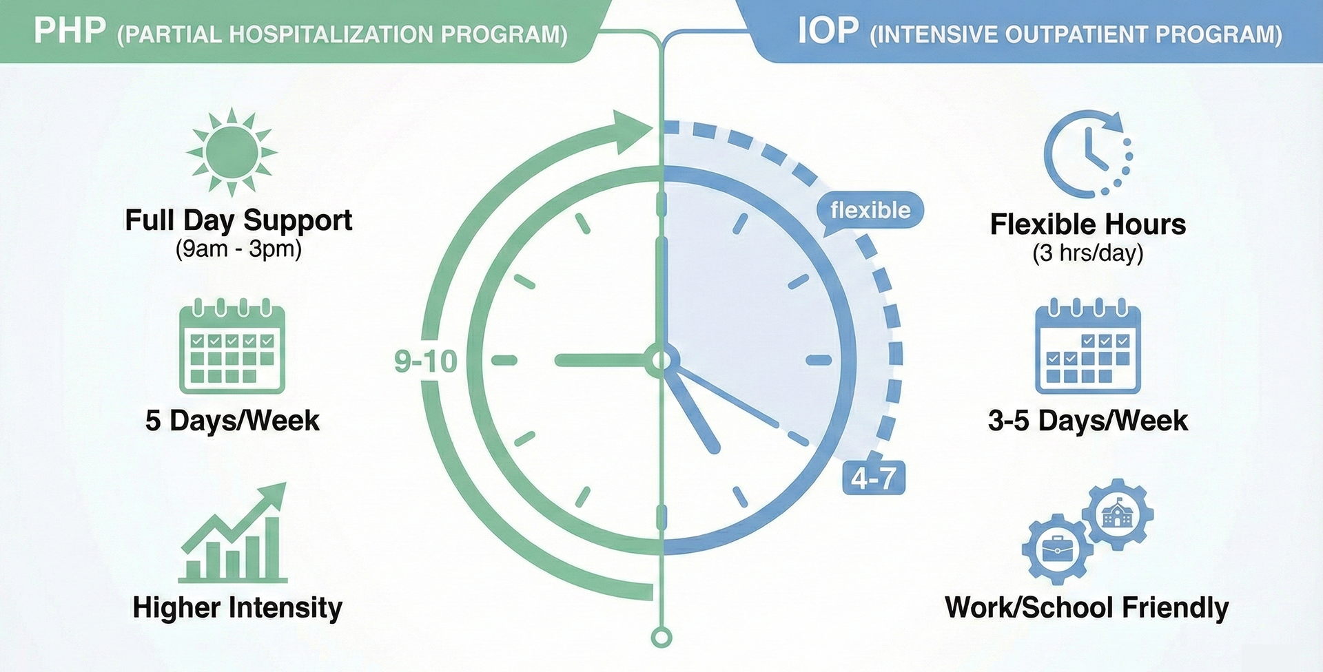Comparison chart showing PHP is full-day treatment while IOP is part-time.